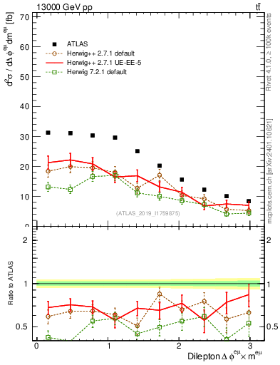 Plot of ll.dphi in 13000 GeV pp collisions