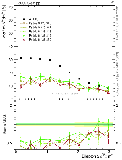 Plot of ll.dphi in 13000 GeV pp collisions