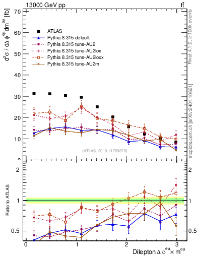 Plot of ll.dphi in 13000 GeV pp collisions