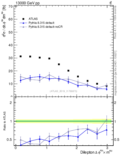 Plot of ll.dphi in 13000 GeV pp collisions