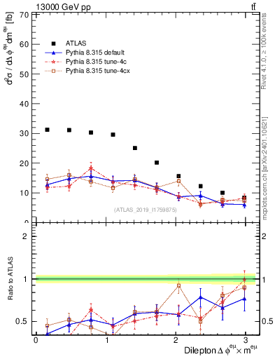 Plot of ll.dphi in 13000 GeV pp collisions