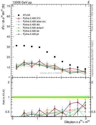 Plot of ll.dphi in 13000 GeV pp collisions