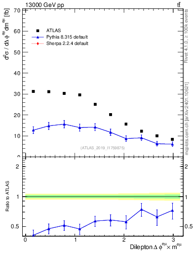 Plot of ll.dphi in 13000 GeV pp collisions