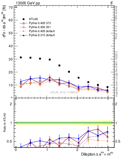 Plot of ll.dphi in 13000 GeV pp collisions