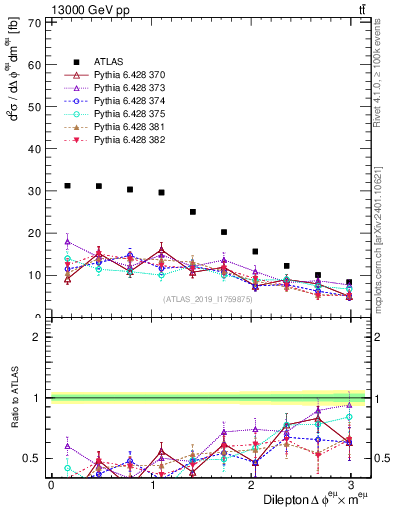 Plot of ll.dphi in 13000 GeV pp collisions