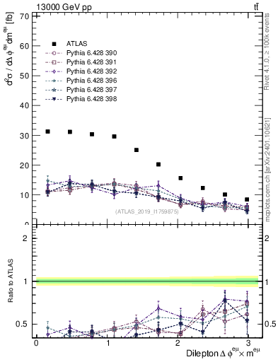 Plot of ll.dphi in 13000 GeV pp collisions