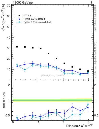 Plot of ll.dphi in 13000 GeV pp collisions