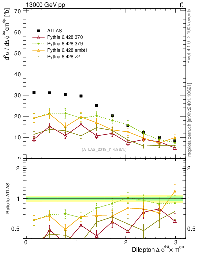 Plot of ll.dphi in 13000 GeV pp collisions