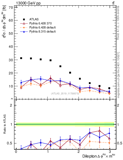 Plot of ll.dphi in 13000 GeV pp collisions