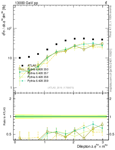 Plot of ll.dphi in 13000 GeV pp collisions