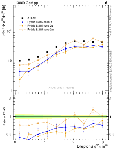Plot of ll.dphi in 13000 GeV pp collisions