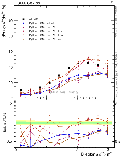 Plot of ll.dphi in 13000 GeV pp collisions