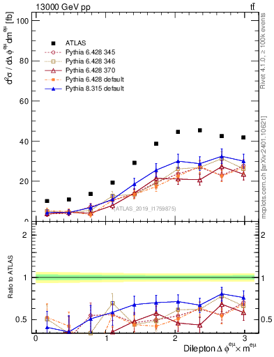 Plot of ll.dphi in 13000 GeV pp collisions