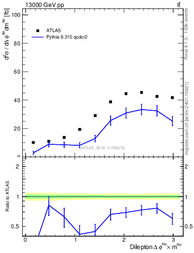 Plot of ll.dphi in 13000 GeV pp collisions