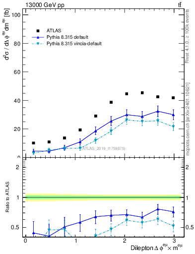 Plot of ll.dphi in 13000 GeV pp collisions