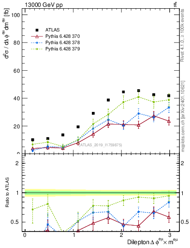 Plot of ll.dphi in 13000 GeV pp collisions