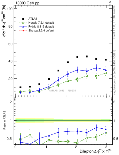 Plot of ll.dphi in 13000 GeV pp collisions