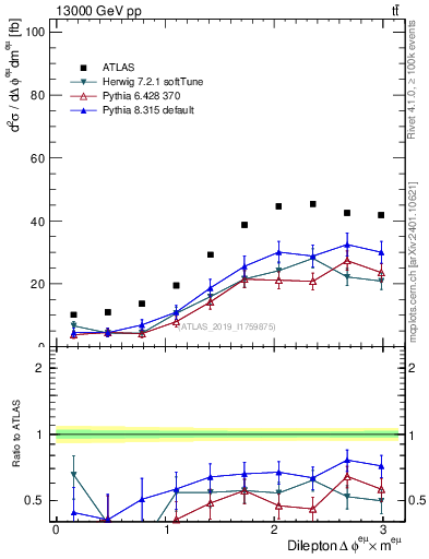 Plot of ll.dphi in 13000 GeV pp collisions