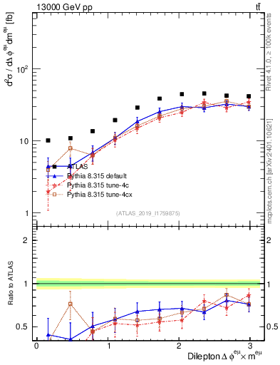Plot of ll.dphi in 13000 GeV pp collisions