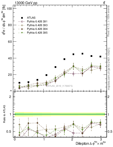 Plot of ll.dphi in 13000 GeV pp collisions