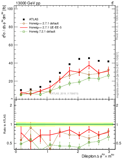 Plot of ll.dphi in 13000 GeV pp collisions