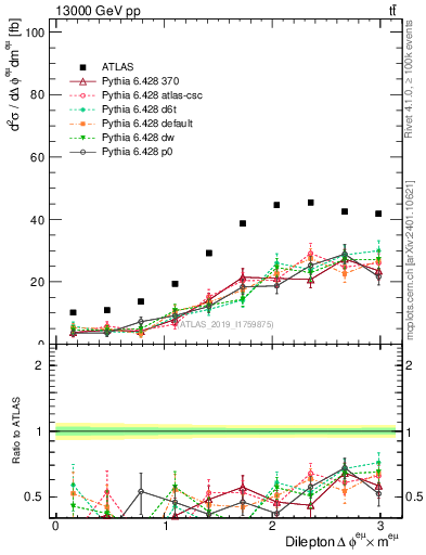 Plot of ll.dphi in 13000 GeV pp collisions