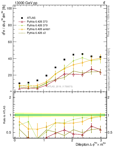Plot of ll.dphi in 13000 GeV pp collisions
