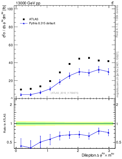 Plot of ll.dphi in 13000 GeV pp collisions