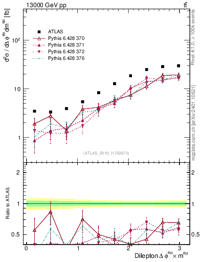 Plot of ll.dphi in 13000 GeV pp collisions