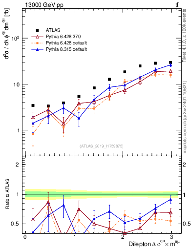 Plot of ll.dphi in 13000 GeV pp collisions