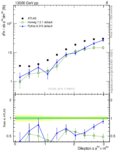 Plot of ll.dphi in 13000 GeV pp collisions
