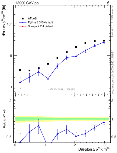 Plot of ll.dphi in 13000 GeV pp collisions