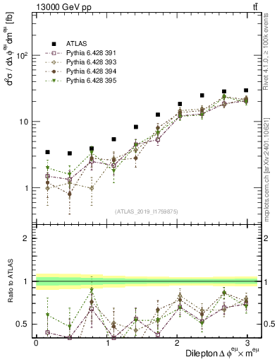 Plot of ll.dphi in 13000 GeV pp collisions