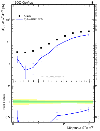 Plot of ll.dphi in 13000 GeV pp collisions