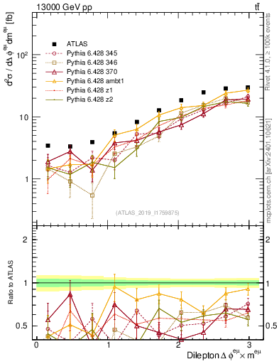 Plot of ll.dphi in 13000 GeV pp collisions