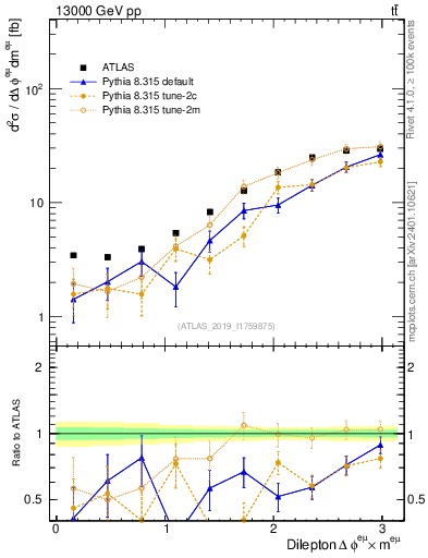 Plot of ll.dphi in 13000 GeV pp collisions