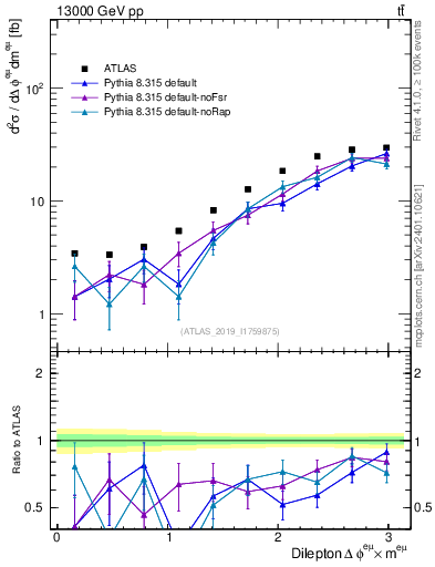 Plot of ll.dphi in 13000 GeV pp collisions