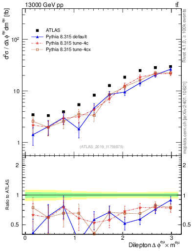 Plot of ll.dphi in 13000 GeV pp collisions