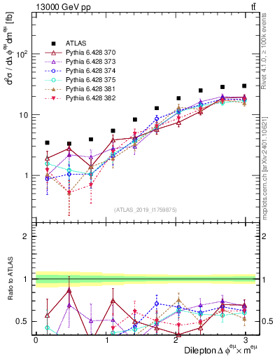 Plot of ll.dphi in 13000 GeV pp collisions