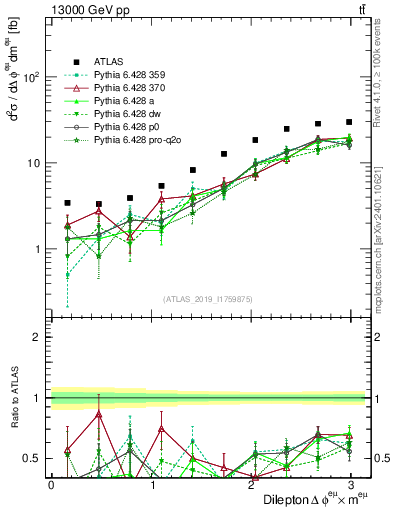 Plot of ll.dphi in 13000 GeV pp collisions