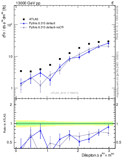 Plot of ll.dphi in 13000 GeV pp collisions