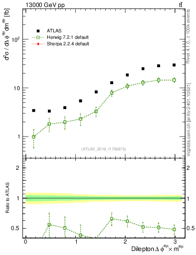 Plot of ll.dphi in 13000 GeV pp collisions