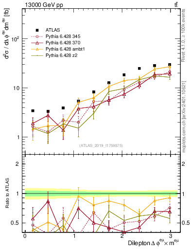 Plot of ll.dphi in 13000 GeV pp collisions