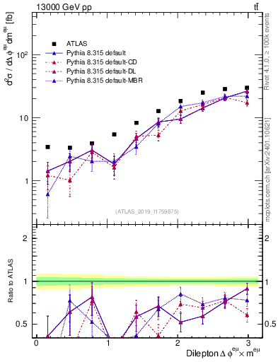 Plot of ll.dphi in 13000 GeV pp collisions