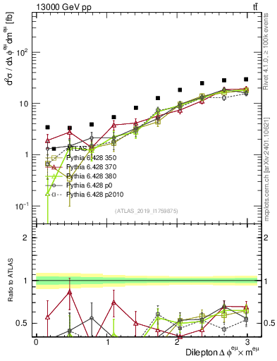 Plot of ll.dphi in 13000 GeV pp collisions