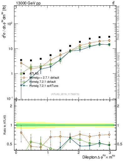 Plot of ll.dphi in 13000 GeV pp collisions