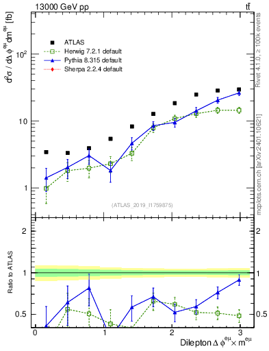 Plot of ll.dphi in 13000 GeV pp collisions
