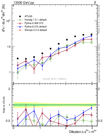 Plot of ll.dphi in 13000 GeV pp collisions