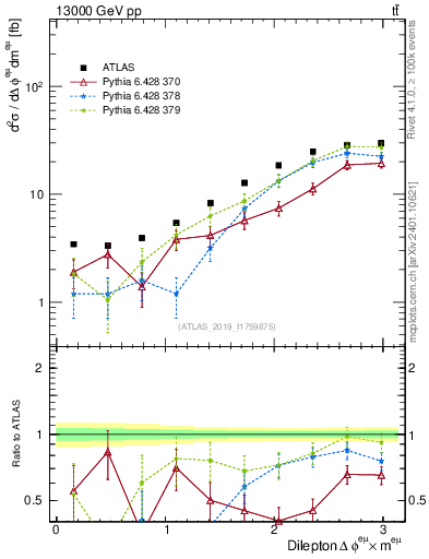 Plot of ll.dphi in 13000 GeV pp collisions