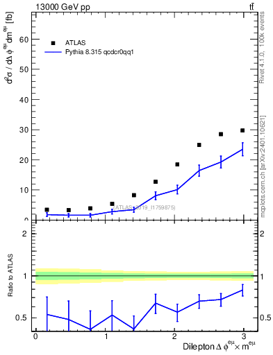 Plot of ll.dphi in 13000 GeV pp collisions